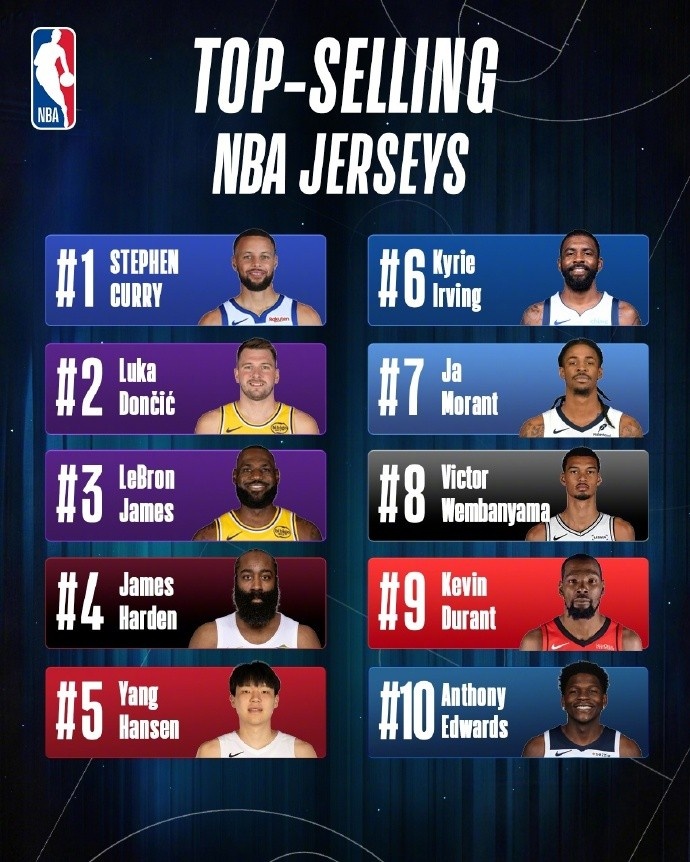 半岛体育APP入口-NBA中国球衣销量榜：库里居首 东契奇詹姆斯紧随其后 杨瀚森第五